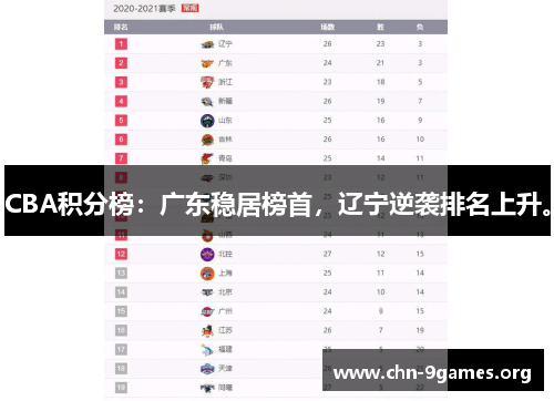 CBA积分榜：广东稳居榜首，辽宁逆袭排名上升。